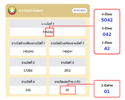 หวยพม่าโชคดี เป็นหนึ่งในประเภทหวยที่มีการนำผลการออกรางวัลจากประเทศพม่ามาให้ผู้เล่นได้เสี่ยงโชค โดยในประเทศไทย หวยพม่าโชคดีได้รับความนิยมมากขึ้นเรื่อย ๆ เพราะมีการออกรางวัล ทุกวันที่ 10,20,30 ของทุกเดือน เวลาออกผล 16.30 และมีรูปแบบการแทงที่หลากหลายซึ่งคล้ายกับหวยไทย ทำให้ผู้ที่ชื่นชอบการเสี่ยงโชคสามารถเลือกแทงได้พร้อมกับ พม่าโชคดี Ticket